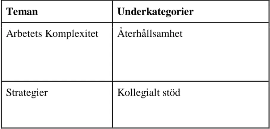 Tabell 1. Teman och underkategorier. 