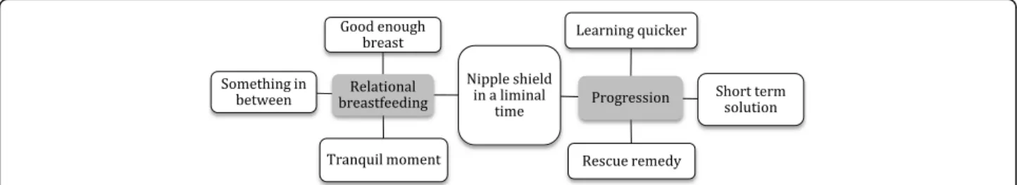 Fig. 1 Perceptions and experiences of using a nipple shield among parents and staff —global, organizing and basic themes