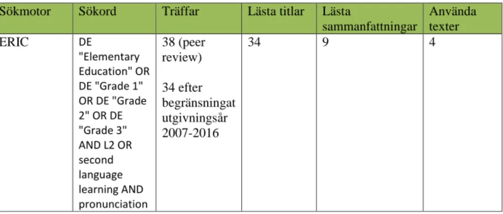 Tabell 2. Översikt över de analyserade studierna  Titel  Författare, År, Ort  Ålder på 