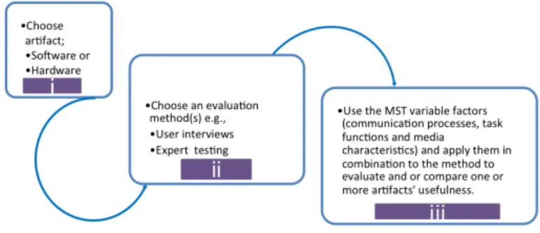 Fig. 1: MST Framework application process.
