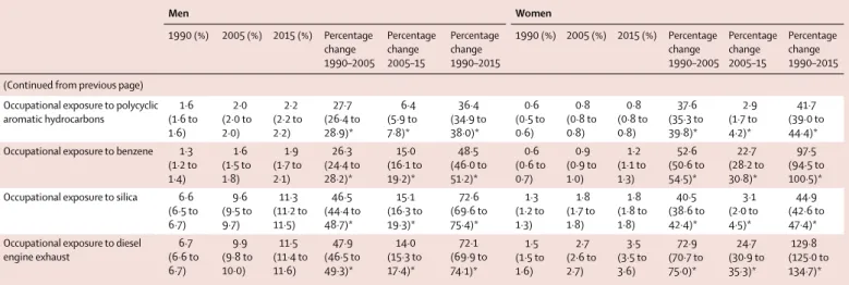 Table 3: Global age-standardised summary exposure values for all risk factors for 1990, 2005, and 2015 