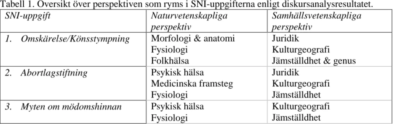 Tabell 1. Översikt över perspektiven som ryms i SNI-uppgifterna enligt diskursanalysresultatet