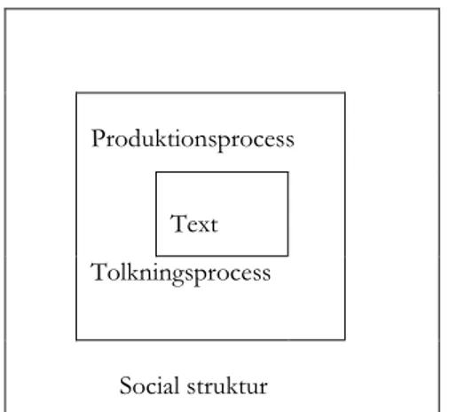 Figur  1:  Faircloughs  tredimensionella  diskursmodell  (Fairclough,  1992:10,  min  översättning) 