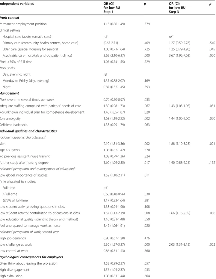 Table 1 Results from the logistic regression analyses, Step 1 (bivariate analyses) and Step 3 (final model)