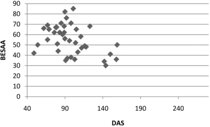 Figur 1.  Korrelation mellan BESAA-poäng  (0-92)  och DAS-poäng  (40-280)  för kvinnor  (n=39)