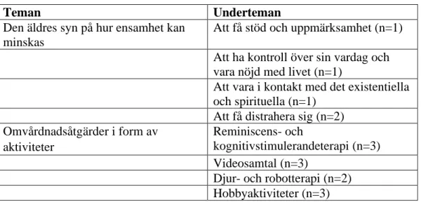 Tabell 2: resultaten indelad i teman och underteman 