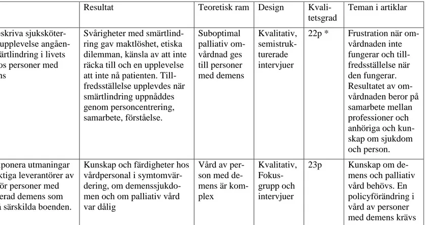 Tabell 1. Översikt över de i studien ingående artiklarna.  Författare, land 