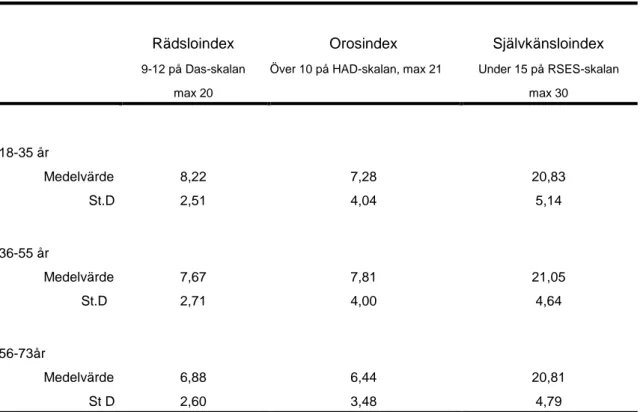 Tabell 2. Medelvärde och standardavvikelse för rädsloindex, orosindex och självkänsloindex  uppdelat på ålder