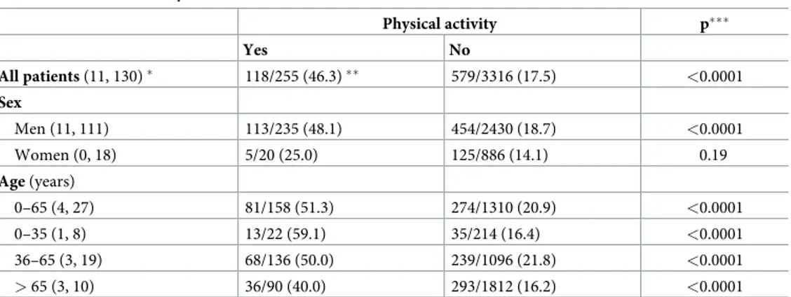 Fig 1. Number of cardiac arrests in relation to sport and location.