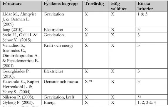 Tabell 4: Sammanställning av kvalitetsgranskning av vald litteratur.  Författare  Fysikens begrepp  Trovärdig  Hög 