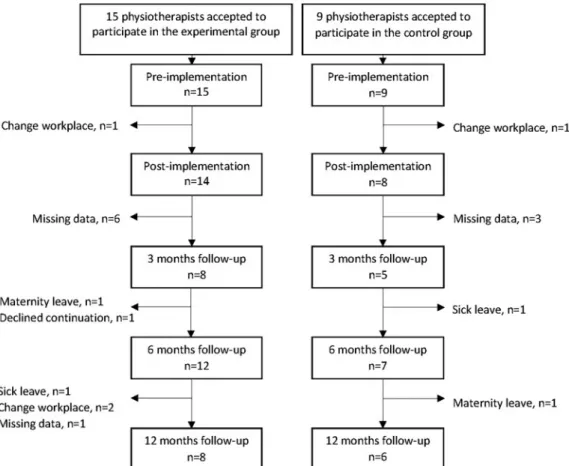 Figure 1. The participating physiotherapists, dropouts and missing data for each measurement point.2J