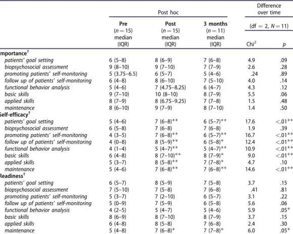 Table 2. Median values and interquartile ranges (IQRs) for perceived beliefs about importance of, self-efficacy for and readiness for using the behavioral medicine components in the experimental group, pre-, post-implementation  interven-tion and at the 3-