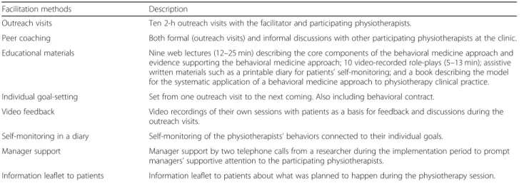 Table 1 Description of the facilitation methods offered by the facilitator to support the physiotherapists