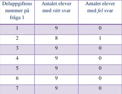 Tabell 12. Resultatet av fråga 2 elevgrupp A   Deluppgiftens  nummer på  fråga 2  Antalet elever med rätt svar  Antalet elever med fel svar 