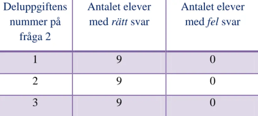 Tabell 14. Resultatet fråga 3 elevgrupp A   Deluppgiftens  nummer på  fråga 3  Antalet elever med rätt svar  Antalet elever med fel svar 