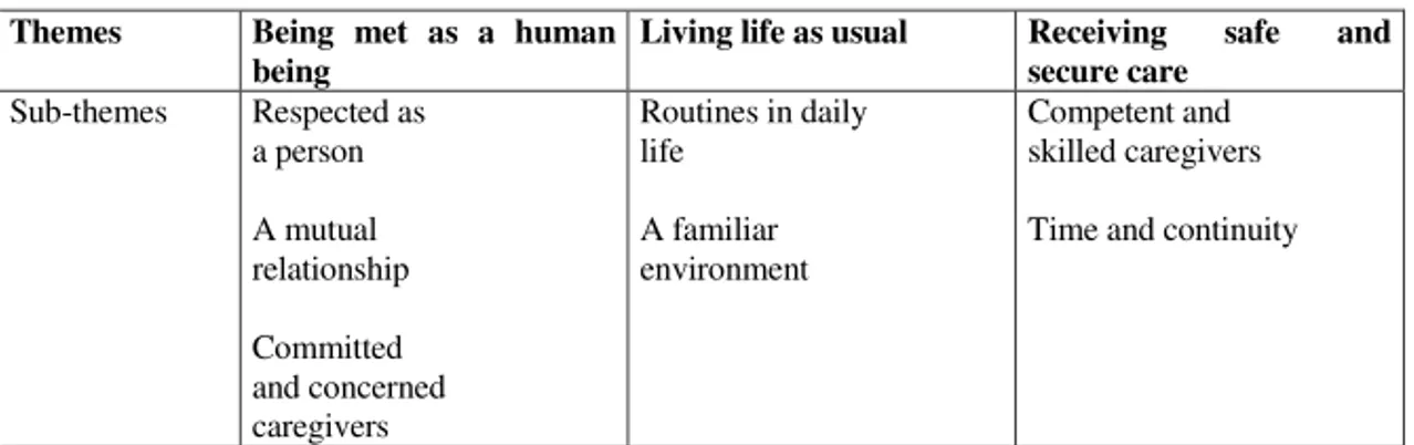 Figure 1. Themes and sub-themes describing the meaning of good care 