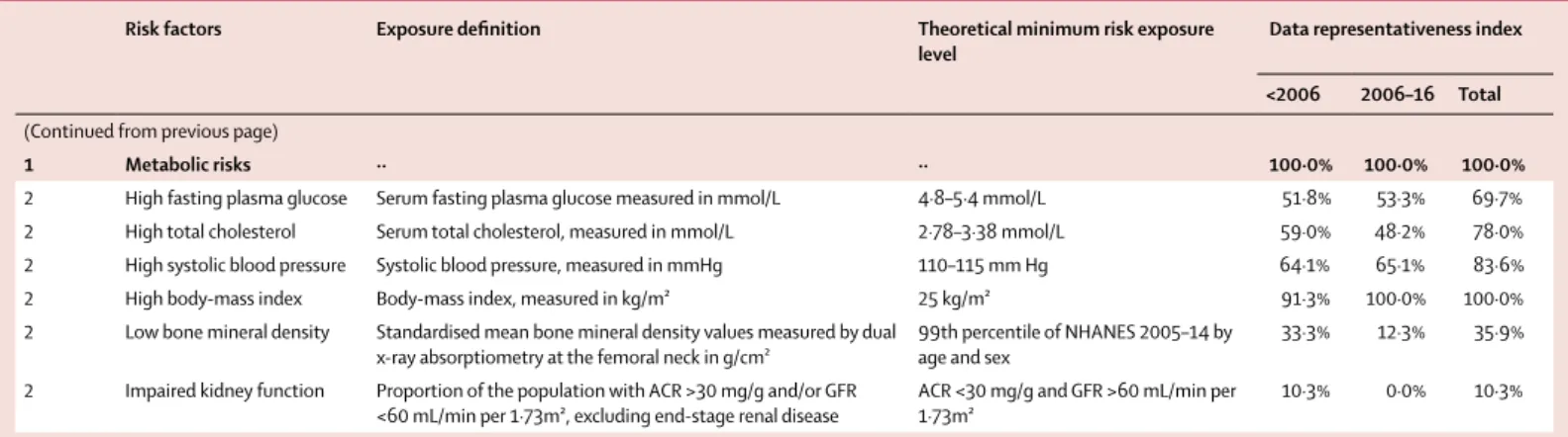 Table 2: GBD 2016 risk factor hierarchy and accompanying exposure definitions, theoretical minimum risk exposure level, and data representativeness index for each risk factor,  pre-2006, 2006–16, and total (across all years)