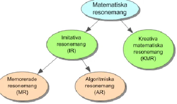 Figur 3. Sammanfattning av Lithners (2008) klassificering av matematiska  resonemang. 