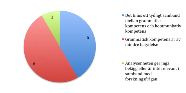 Diagram 4. Grammatiskt korrekt eller bara förståeligt. Analysenhet 18-29. Siffrorna i  diagrammet anger antal analysenheter per kategori