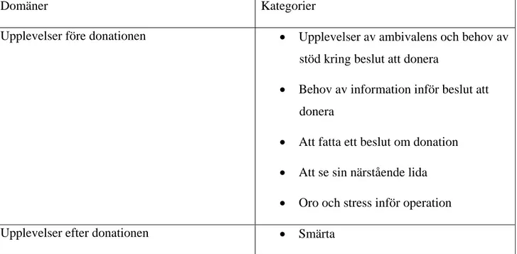 Tabell 2. Domäner kategorier för resultatredovisningen 