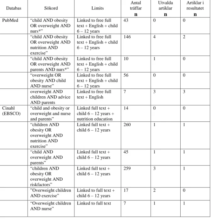 Tabell 1 Sökning av artiklar 