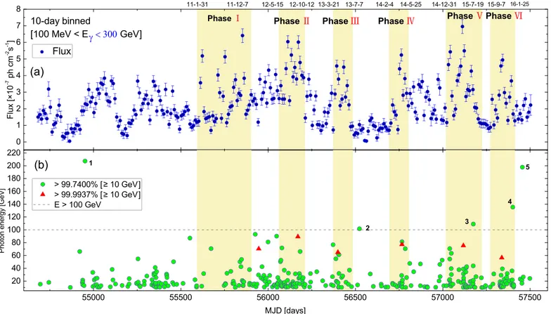 Figure 1. The light curve and the high-energy photons of S50716+714. Top panel: light curve in 0.1 &lt; E γ &lt; 300 GeV during 2008 August 4∼2016 April 27 (MJD 54682 –57505) using the LP model with 10 days bins