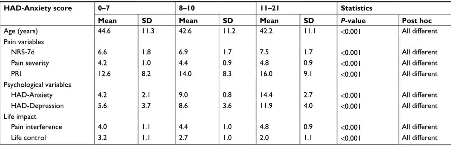 Table 2 Investigated continuous variables (mean and SD) stratified for the three categories of HAD-Anxiety