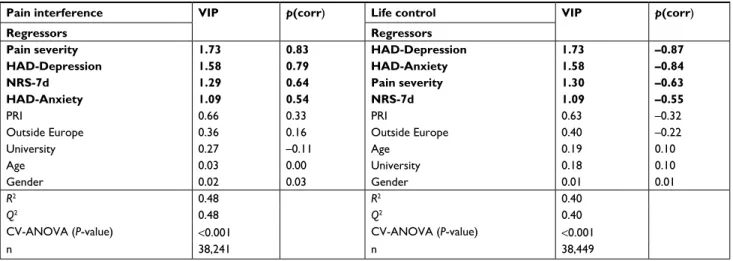Table 5 OPLS regressions of pain interference (left part) and life control (right part)