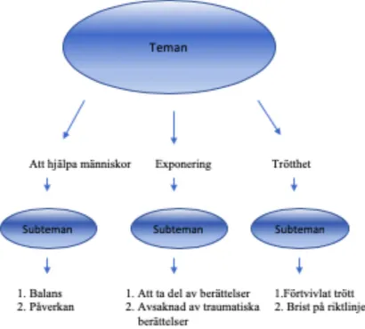 Figur 2. Teman och subteman 