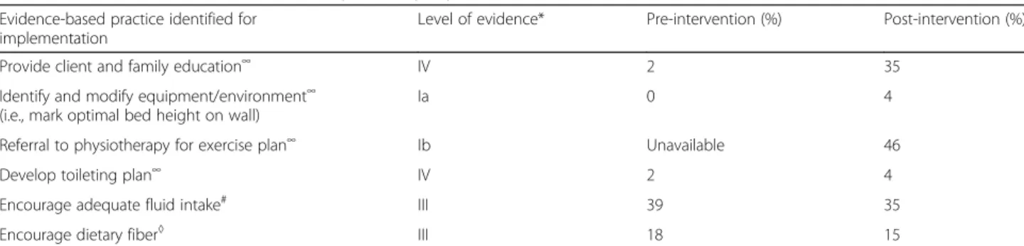 Table 2 Documentation of evidence-based practices pre/post-intervention Evidence-based practice identified for