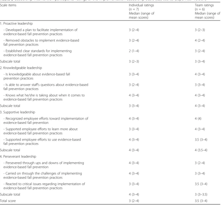 Table 3 Leadership intervention participants ’ ratings of the Implementation Leadership Scale (ILS) scores (supervisor version)