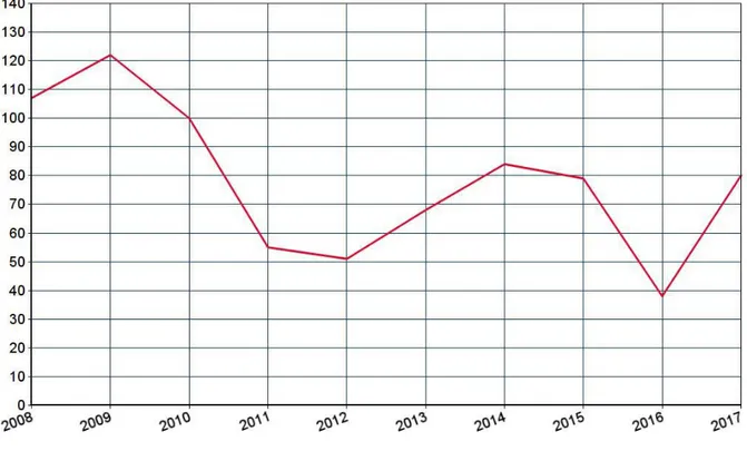 Fig. 2. Antal initiativ per år 2008-2017.