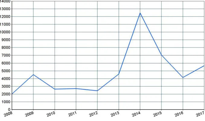 Fig. 3. Antal namnunderskrifter per år 2008-2017.