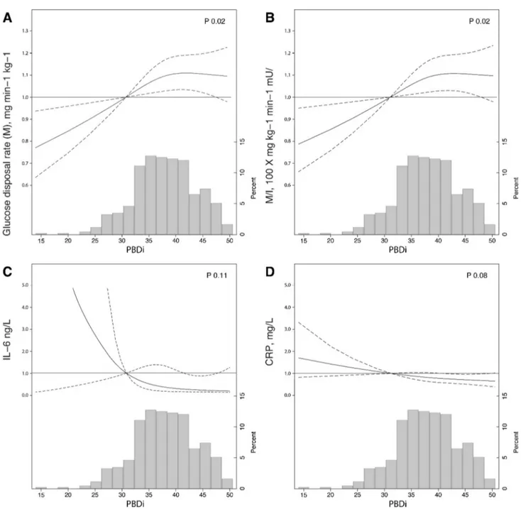 Fig. 1    Restricted cubic spline curves showing adjusted β coefficient  (bold line) and 95% confidence intervals (dashed lines) for glucose  disposal (a), insulin sensitivity indes (M/I, b), Il-6 (c) and CRP (d)  associated with a plant-based diet index (