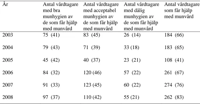 Tabell 8. Tandhygienistens bedömning av munhygienen hos de vårdtagare (%) som får hjälp  med munvård  År  Antal vårdtagare  med bra  munhygien av  de som får hjälp  med munvård  Antal vårdtagare med acceptabel munhygien av de som får hjälp med munvård  Ant