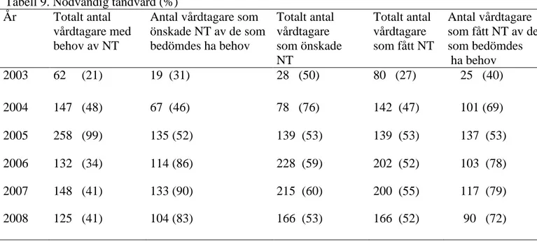 Tabell 9. Nödvändig tandvård (%)  År  Totalt antal 