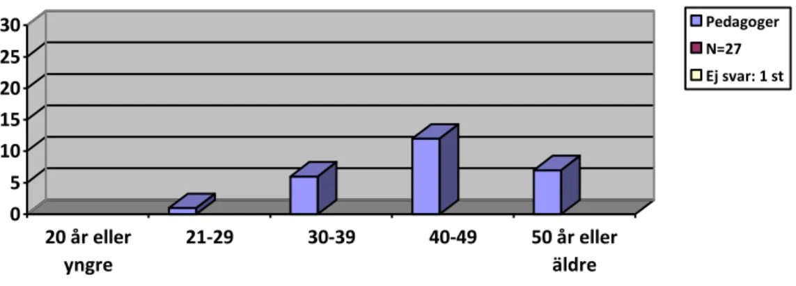 Tab. 1 - Redovisning av pedagogernas ålder