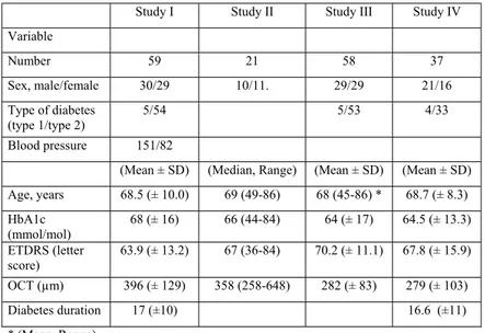 Table 3. Characteristics of the participants in studies I-IV 