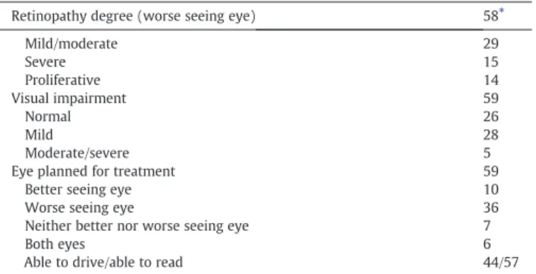 Table 3 Eye history.