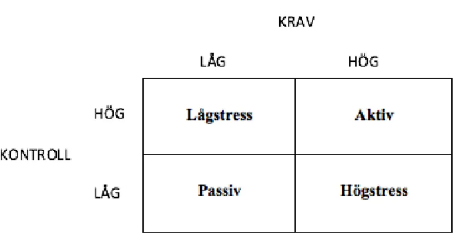 Fig. 1. Karasek och Theorells krav-kontrollmodell (Karasek &amp; Theorell, 1990) 