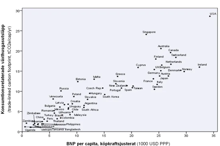 Figur 2. Sambandet mellan länders konsumtionsrelaterade växthusgasutsläpp och BNP per capita