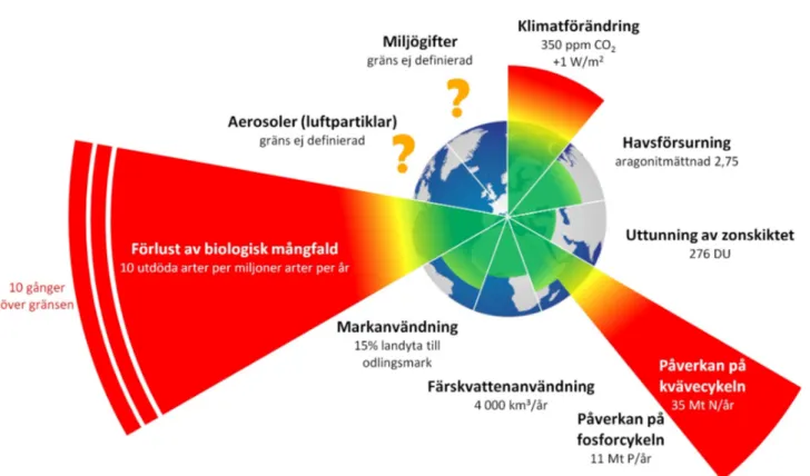 Figur 3. Nio globala processer har identifierats som avgörande för att säkra stabila förhållanden på jorden, och gränsvärden finns  föreslagna för sju av dem