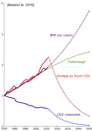 Figur 5. Global historisk utveckling (heldragna linjer) och framtidsscenario  (streckade linjer) för utsläpp av fossil CO2 (röd), BNP per capita (lila),  folkmängd (grön) och CO2-intensitet (blå)
