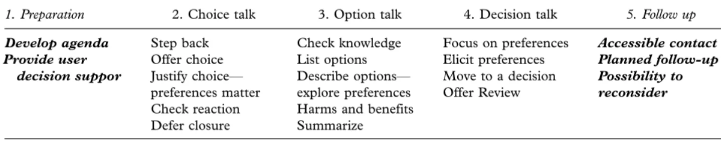 Table I. A model for shared decision-making in mental health services