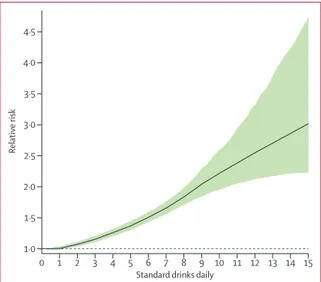 Figure 4: Relative risk curves for selected conditions by number of standard  drinks consumed daily 