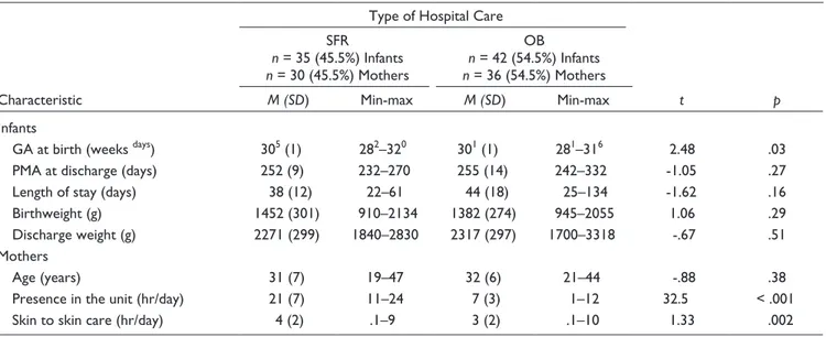 Table 1. Comparison of Characteristics of Infants (N = 77) and Mothers (N= 66) Grouped by Type of Hospital Care.