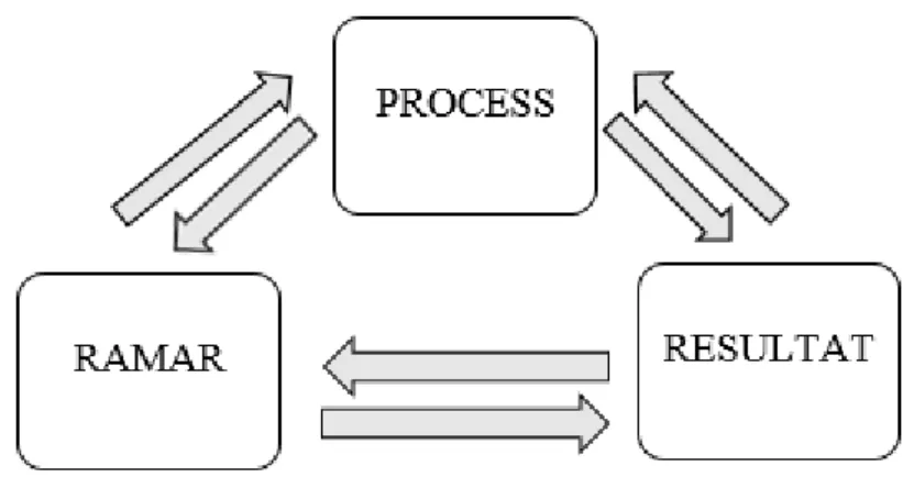 Figur 2: Min bearbetning av Gustafssons (1994 s. 14) tankemodell om ramfaktorteorin 