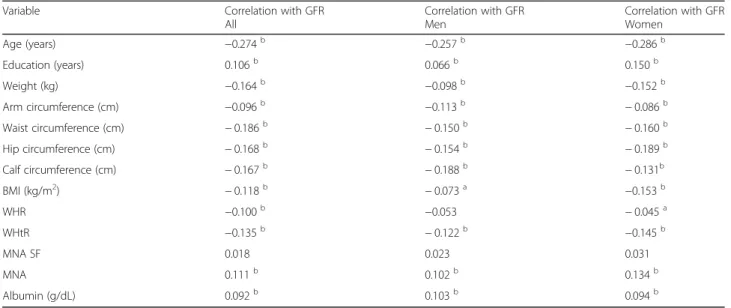 Table 3 Spearmans correlations between nutritional status indicators and eGFR