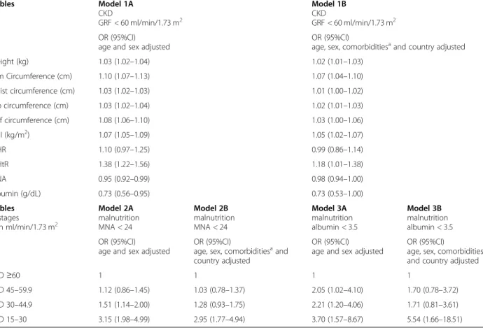 Table 4 Logistic regression models (Odds ratios and corresponding 95% confidence intervals (95%CI)) for the association of CKD and malnutrition: the presence of CKD (Model 1) predicted by nutritional and anthropometric variables, while malnutrition defined