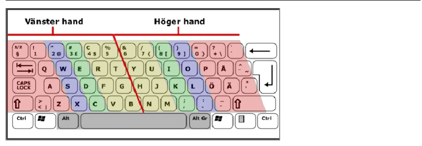 Figur 2: Fingersättning tangentbord hämtad från google 2013-03-03 